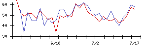 アララの値上がり確率推移