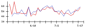 日産化学の値上がり確率推移