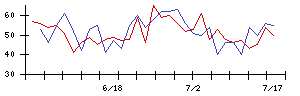 ＢｌｕｅＭｅｍｅの値上がり確率推移