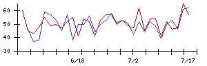 ＥＮＥＣＨＡＮＧＥの値上がり確率推移