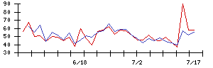 ｉ−ｐｌｕｇの値上がり確率推移