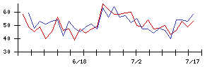 サスメドの値上がり確率推移