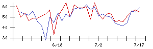 Ｊストリームの値上がり確率推移