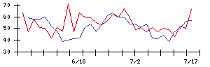 ＺＵＵの値上がり確率推移