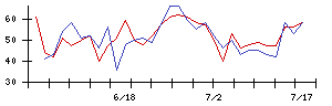 エーアイの値上がり確率推移