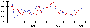 ＦＩＧの値上がり確率推移