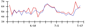 ＪＤＳＣの値上がり確率推移