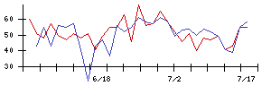 ＥｄｕＬａｂの値上がり確率推移