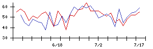 ベースの値上がり確率推移