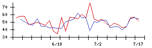 ＪＴＯＷＥＲの値上がり確率推移