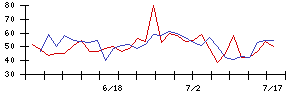 神東塗料の値上がり確率推移