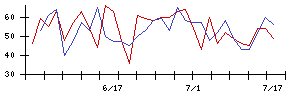 オリジナル設計の値上がり確率推移