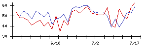 イマジニアの値上がり確率推移