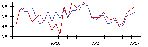 ＲＳＣの値上がり確率推移