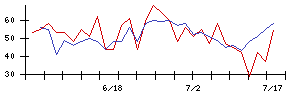 城南進学研究社の値上がり確率推移