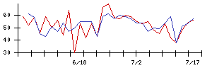 京進の値上がり確率推移