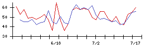 日本ラッドの値上がり確率推移