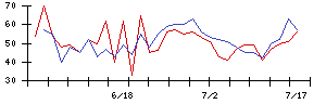 東京個別指導学院の値上がり確率推移