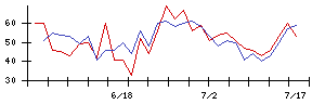 エックスネットの値上がり確率推移