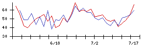 ＷＯＷＯＷの値上がり確率推移