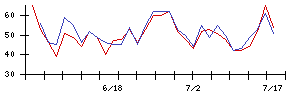 クリングルファーマの値上がり確率推移