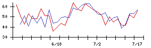 新日本製薬の値上がり確率推移