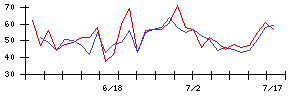 アルマードの値上がり確率推移