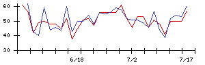 Ｉ−ｎｅの値上がり確率推移