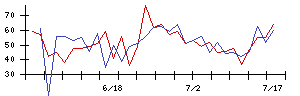 リプロセルの値上がり確率推移