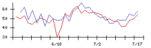 アース製薬の値上がり確率推移