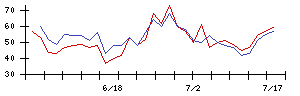 オカモトの値上がり確率推移