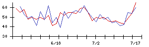 リンカーズの値上がり確率推移