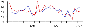 ｍｏｎｏＡＩ　ｔｅｃｈｎｏｌｏｇｙの値上がり確率推移