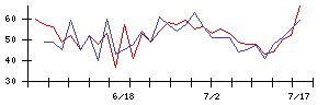 日本コンクリート工業の値上がり確率推移