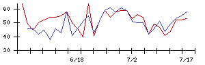 ＴＯＴＯの値上がり確率推移