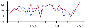 日本高周波鋼業の値上がり確率推移