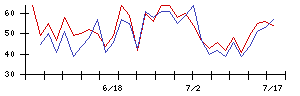 Ｌａｂｏｒｏ．ＡＩの値上がり確率推移