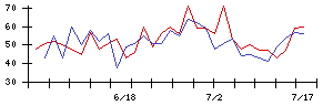 日亜鋼業の値上がり確率推移