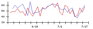 日本精鉱の値上がり確率推移