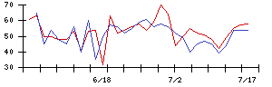 日本電解の値上がり確率推移