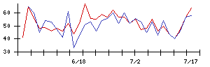 フジクラの値上がり確率推移