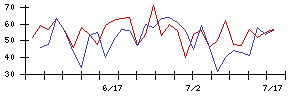 大谷工業の値上がり確率推移