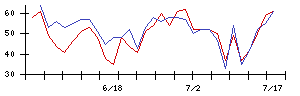 ＭＲＴの値上がり確率推移