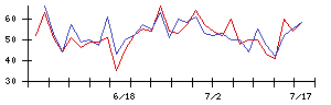 エランの値上がり確率推移