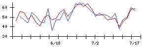 浜井産業の値上がり確率推移