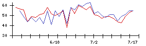 ＮＩＴＴＯＫＵの値上がり確率推移