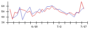 ＰＥＧＡＳＵＳの値上がり確率推移