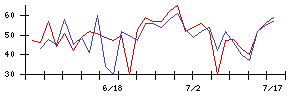 マルマエの値上がり確率推移