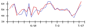 タツモの値上がり確率推移