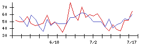 石井表記の値上がり確率推移